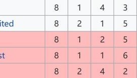 LOL赛事资讯-扣12分！阴间德比郡，鲁尼不跳船？